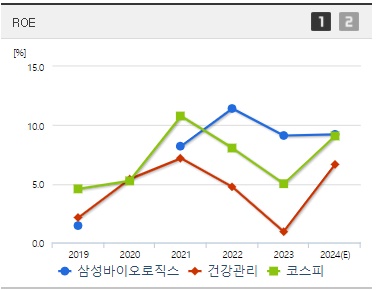 삼성바이오로직스 주가 ROE