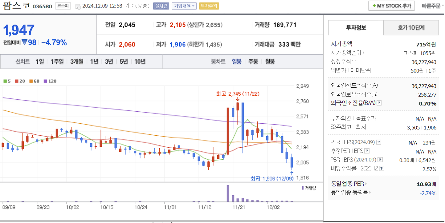 김동연 관련주 팜스코 일봉 차트