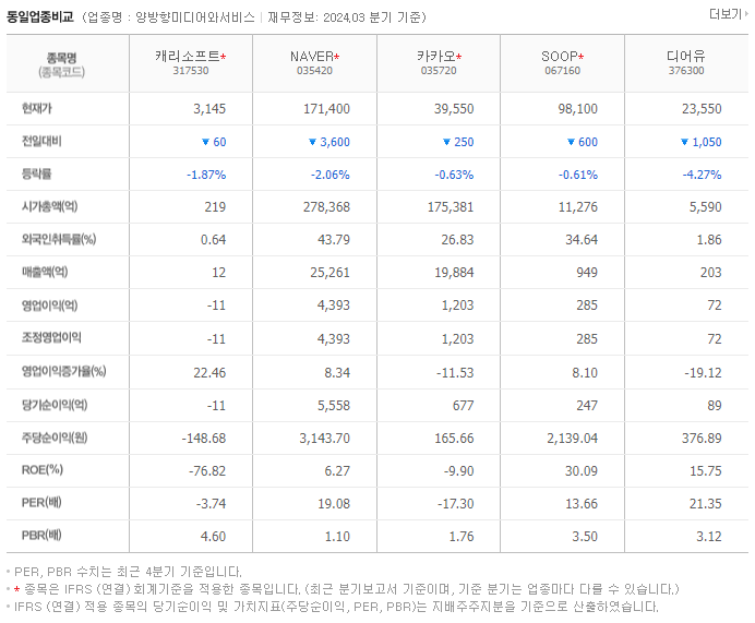 캐리소프트_동종업비교자료