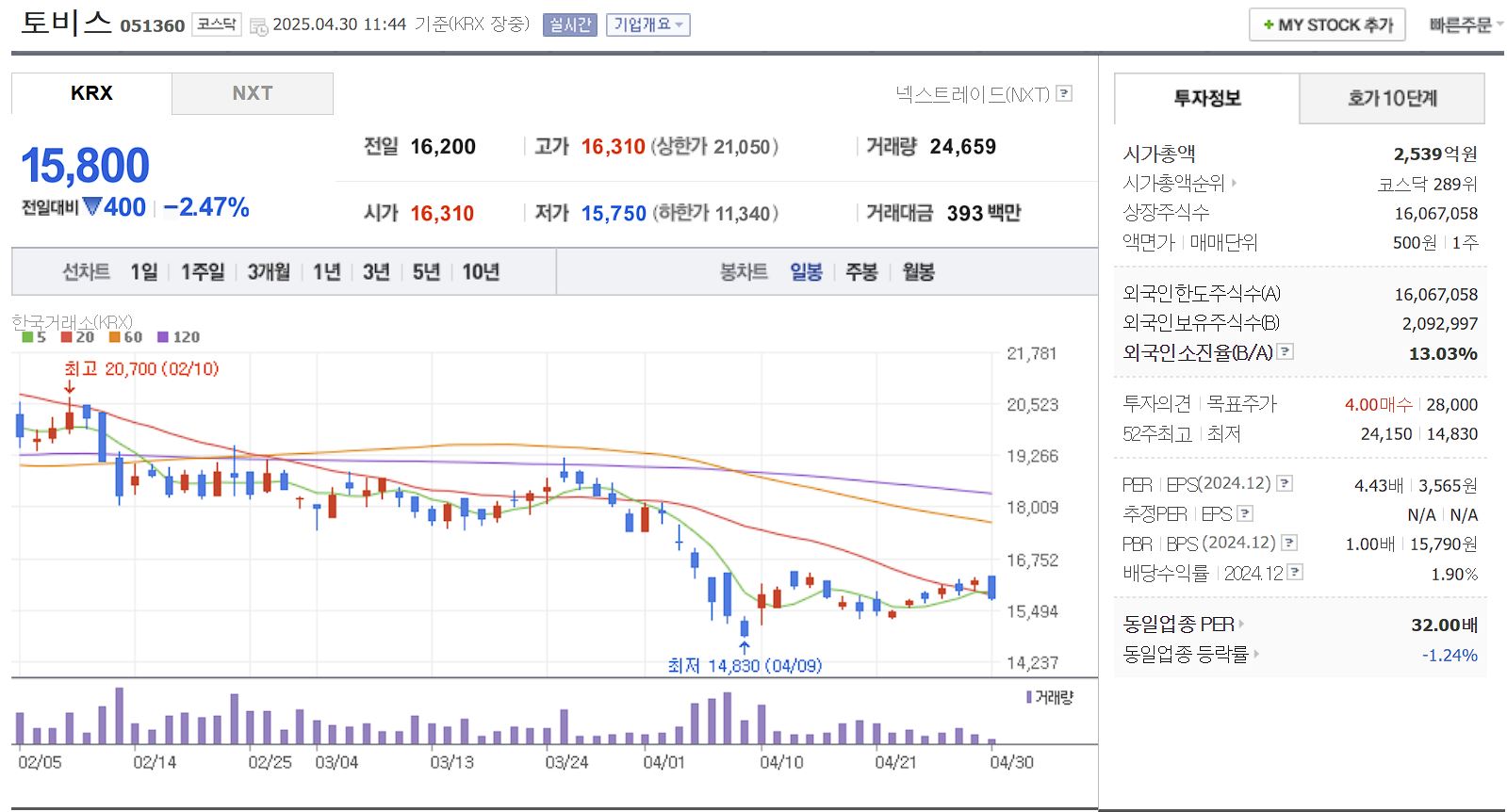 카지노 관련주 토비스 일봉 차트