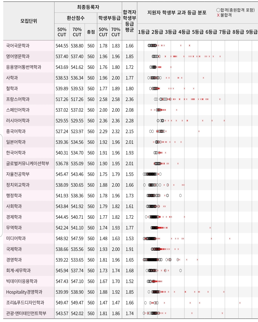 경희대 수시/정시/논술등급컷 [2024학년도 결과]