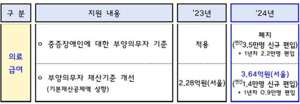2024년 정부 예산안 발표! 내년도 기초수급비, 부양의무자