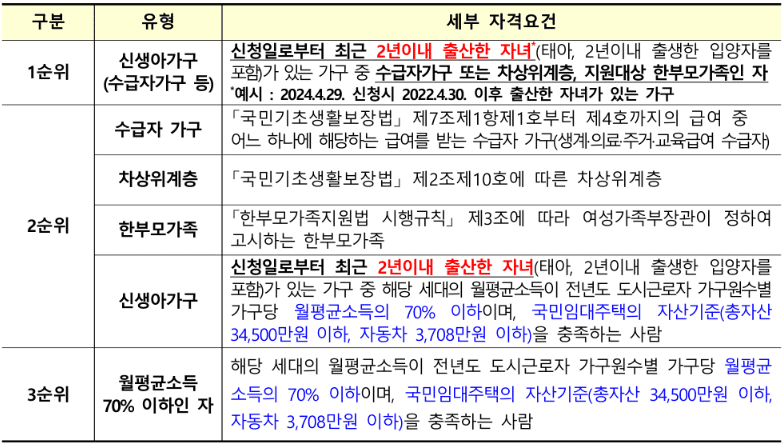 2024 lh 다자녀 전세임대 신청방법 및 자격, 임대조건