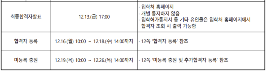 2025학년도 고려대학교 논술 합격자 발표일