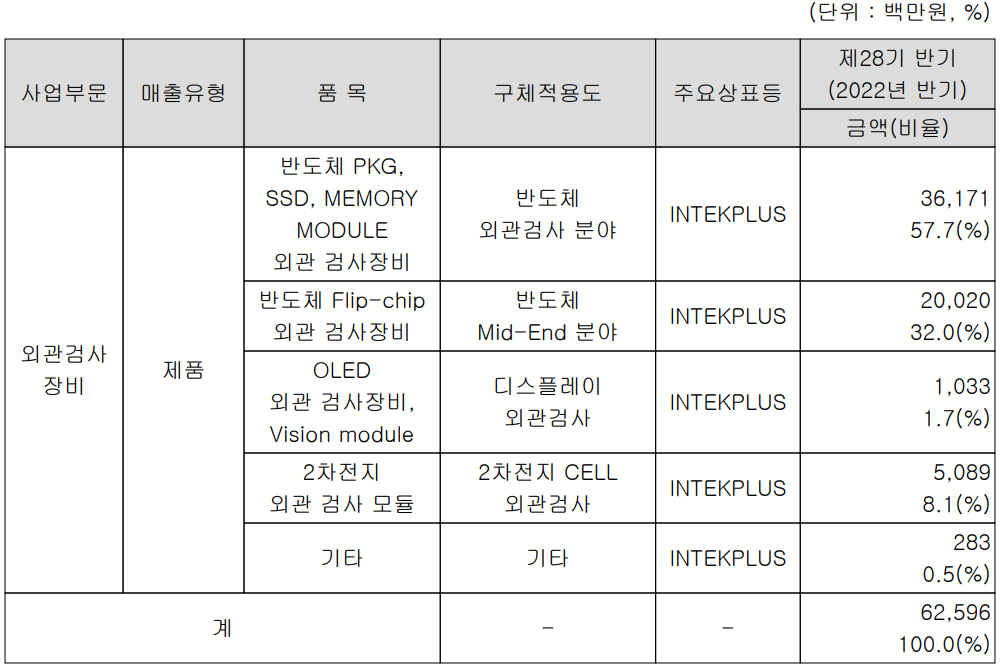 인텍플러스 - 주요 사업 부문 및 제품 현황