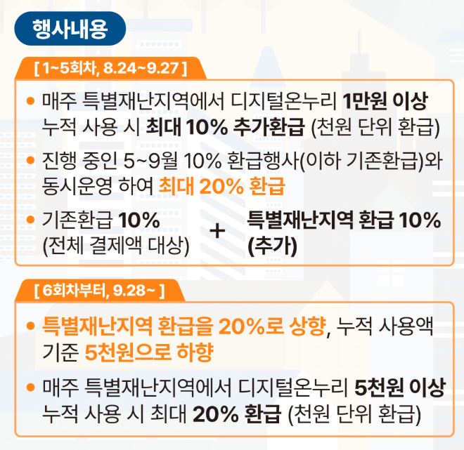 디지털 온누리 상품권 환급 행사 내용