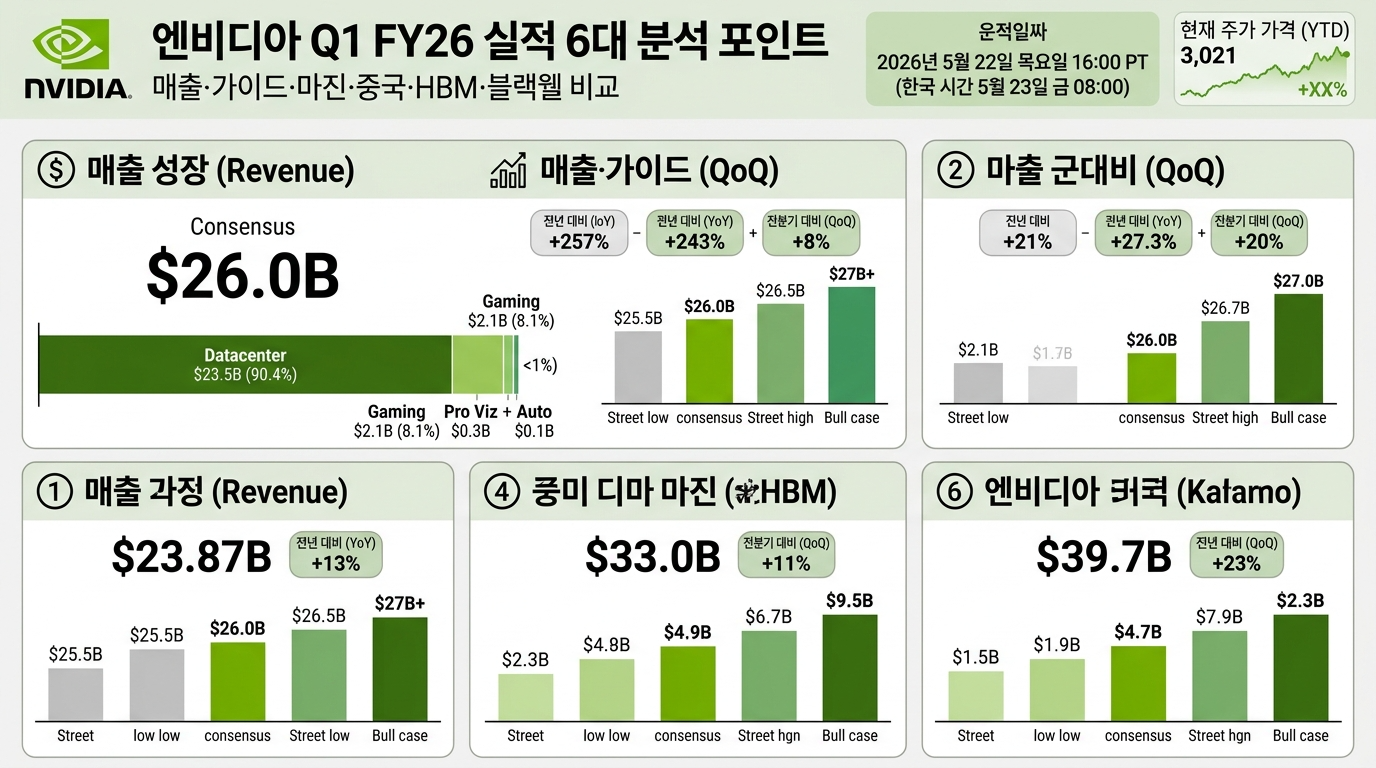 엔비디아 Q1 FY26 실적 6대 분석 포인트