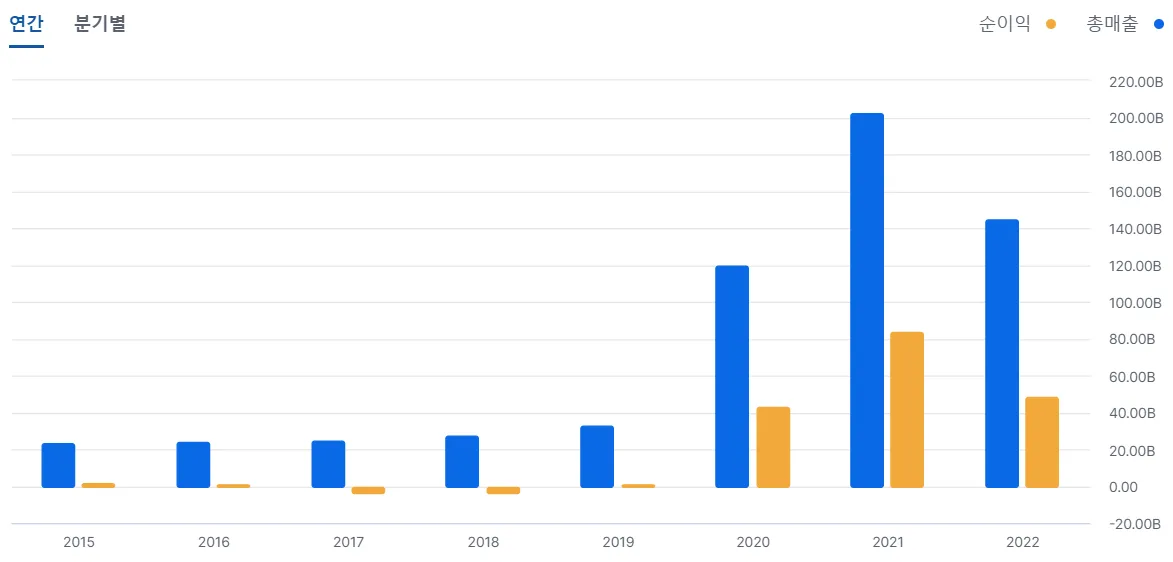 랩지노믹스 손익계산서