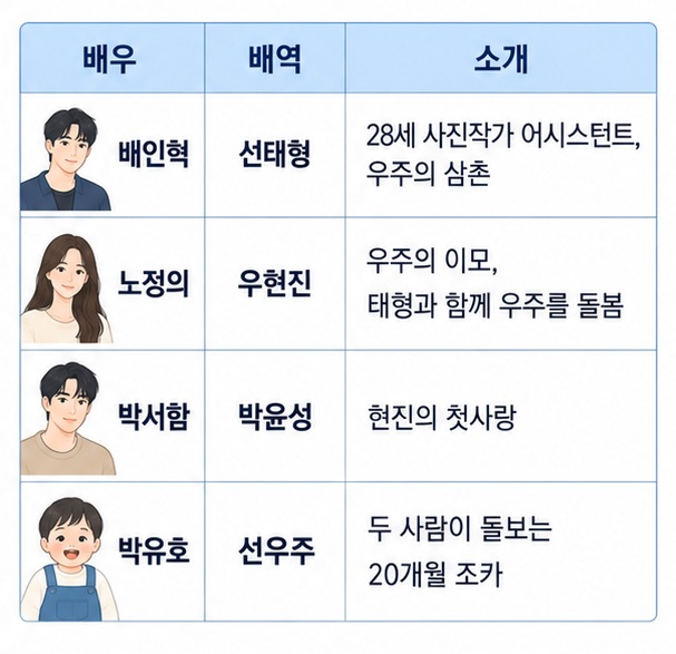 배인혁 선태형 노정의 우현진 박서함 박윤성 박유호 선우주 주요 출연진을 표로 정리한 이미지