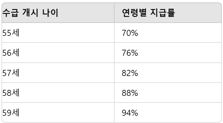연령별 지급률