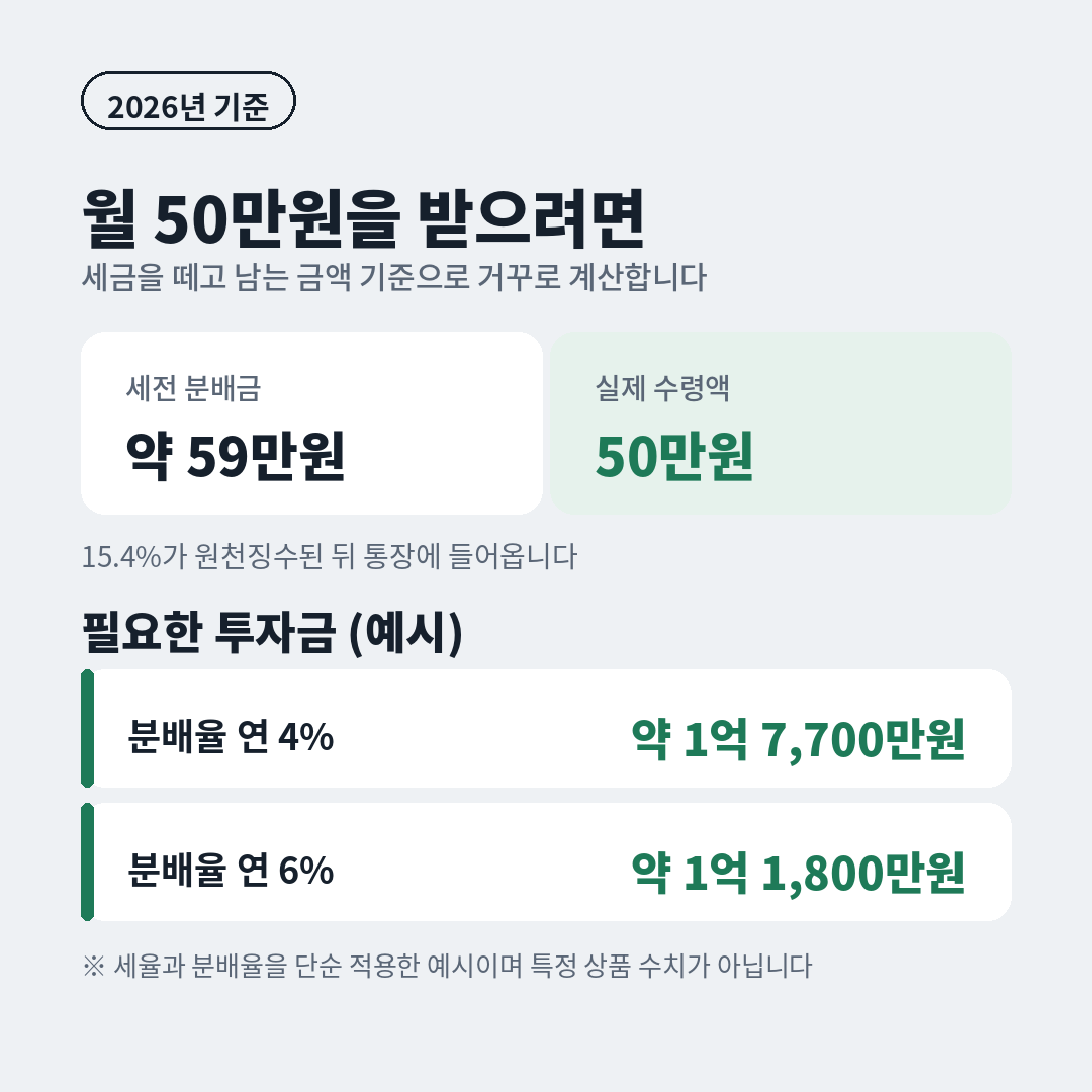 배당ETF로 월 50만원을 받기 위한 세전 분배금 약 59만원과 필요 투자금 계산, 분배율 연 4% 약 1억 7700만원, 연 6% 약 1억 1800만원