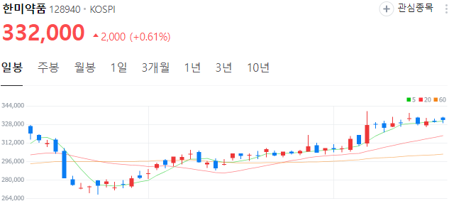 비만치료제-관련주-한미약품-주가