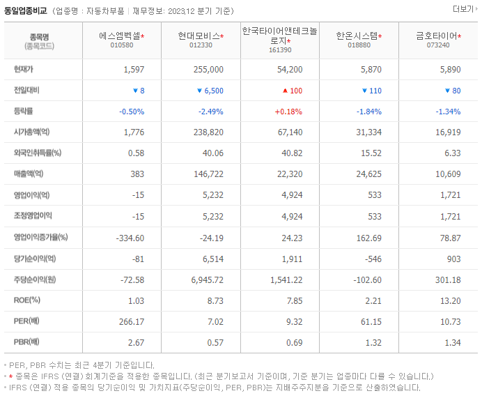 에스엠벡셀_동종업비교자료