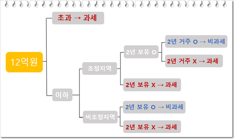 1가구 1주택 비과세 요건 (2022년 기준)