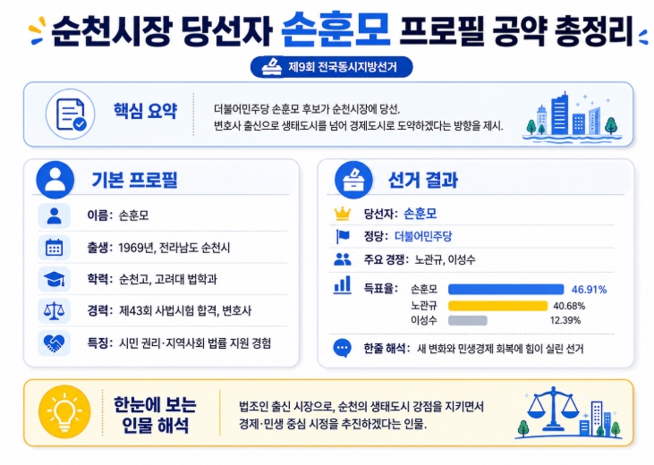 순천시장 당선자 손훈모 프로필 공약 총정리