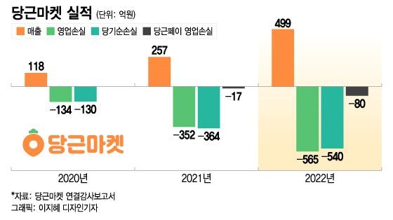 당근마켓 실적