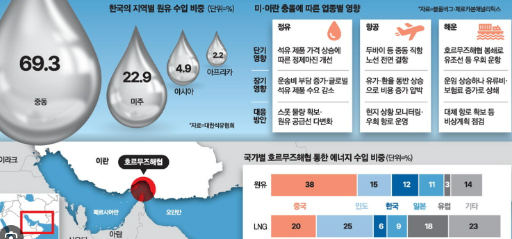 호르무즈 해협 봉쇄 리스크로 유가 급등 시나리오 🔥