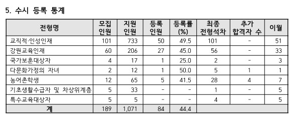 2025학년도 춘천교육대학교 수시 등록 통계 분석