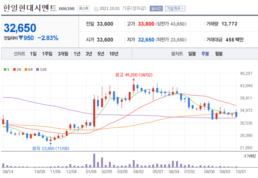 시멘트 관련주 대장주