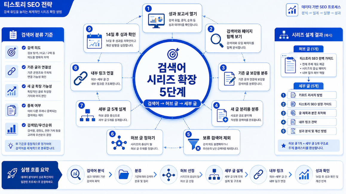 구글 서치 콘솔 검색어를 성과 보고서 페이지 분석 기존 글 보강 새 글 분리 허브 글 세부 글 내부 링크 성과 확인으로 확장하는 5단계 인포그래픽