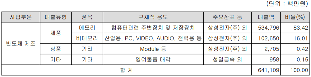 SFA반도체 - 주요 사업 부문 및 제품 현황(2021년 4분기)