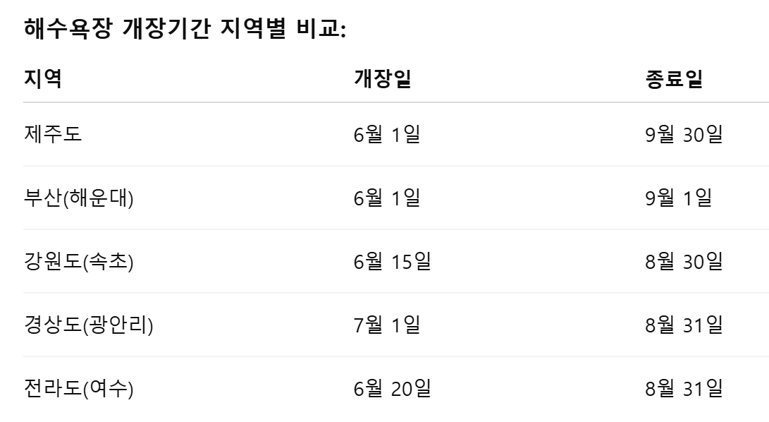 해수욕장 개장기간 지역별