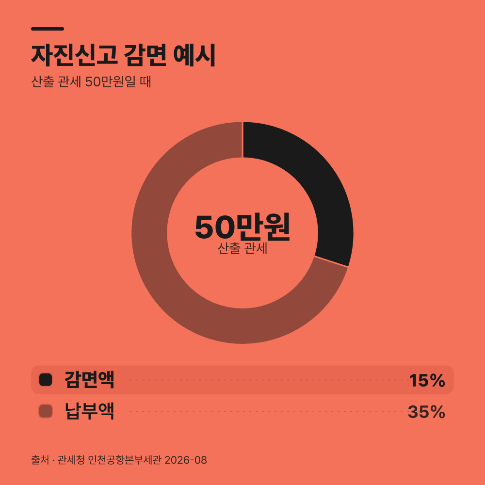 먼저 해외 취득 가격과 별도 면세 품목을 구분합니다