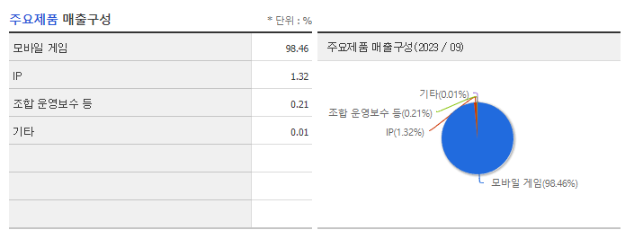 데브시스터즈_주요제품