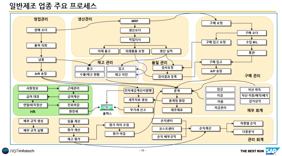 SAP ERP ❘ 일반제조 업종 주요 프로세스