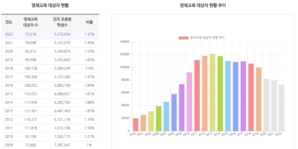 영재교육현황