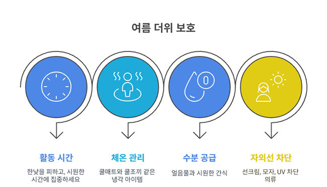 더위 보호 확인 사항