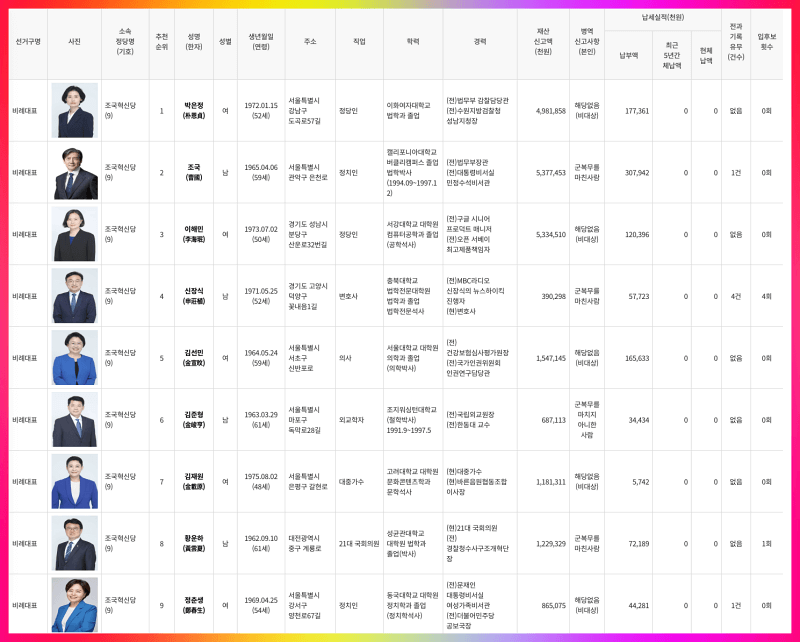 조국혁신당 비례 후보자 리스트