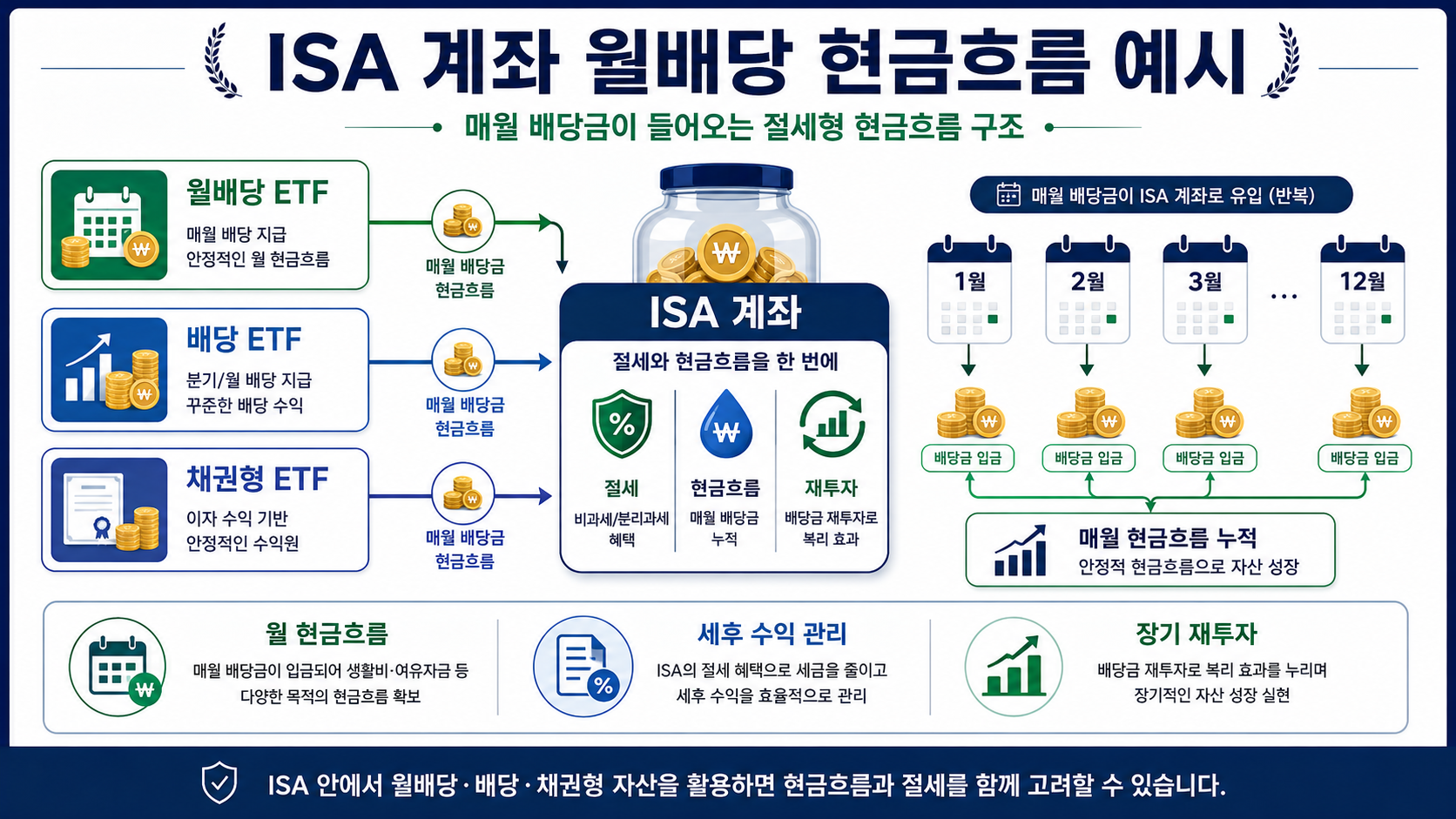 #ISA에뭐담지 #ISAETF #중개형ISA #ISA계좌 #ISA절세 #ISA배당ETF #ISA채권ETF #국내상장해외ETF #ISA포트폴리오 #ISA자산배분 #절세계좌 #K자산연구소