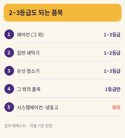 1등급 가전제품 환급 대상 2~3등급 품목