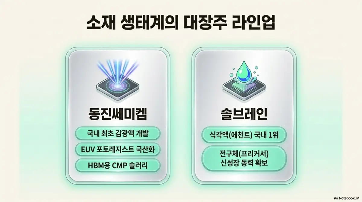 반도체 소부장 대장주: 반도체 소재 대장주 동진쎄미켐과 솔브레인의 핵심 경쟁력을 정리한 카드형 이미지. 동진쎄미켐의 국내 최초 감광액 개발&middot;EUV 포토레지스트 국산화&middot;HBM용 CMP 슬러리와 솔브레인의 식각액 국내 1위&middot;전구체 신성장 동력을 나란히 보여줌. 