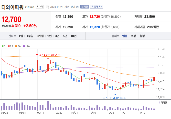 디와이파워 3개월 주가(일봉)