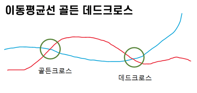 이동평균선 보는법