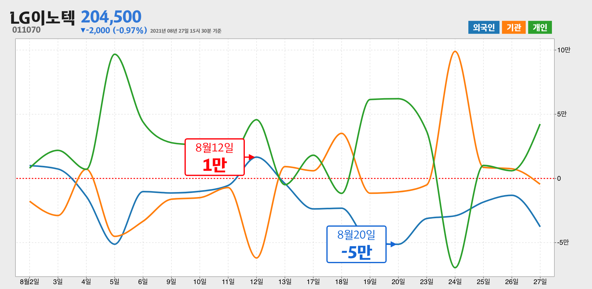 LG이노텍 한달간 외국인 거래량 최고, 최저