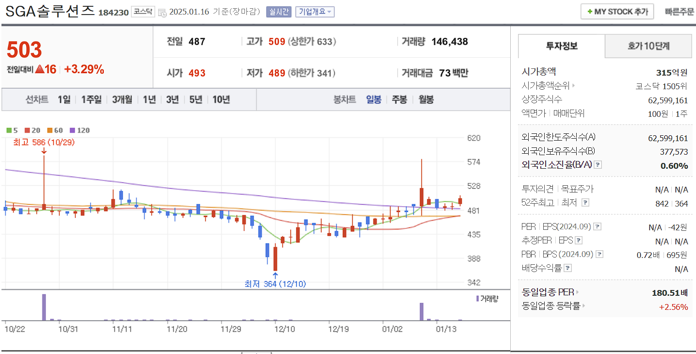 정보보안 관련주 대장주 SGA솔루션즈 일봉 차트