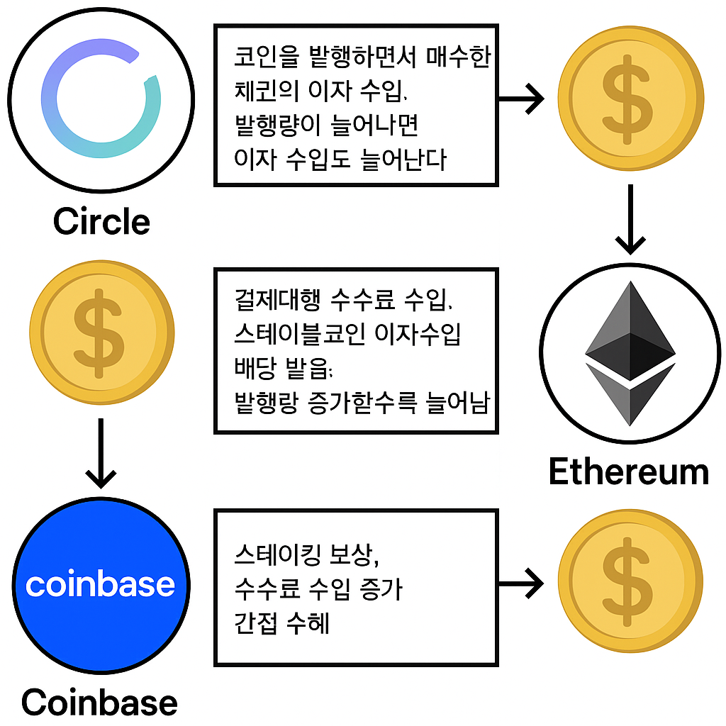 이더리움 로고와 스테이블코인 심볼