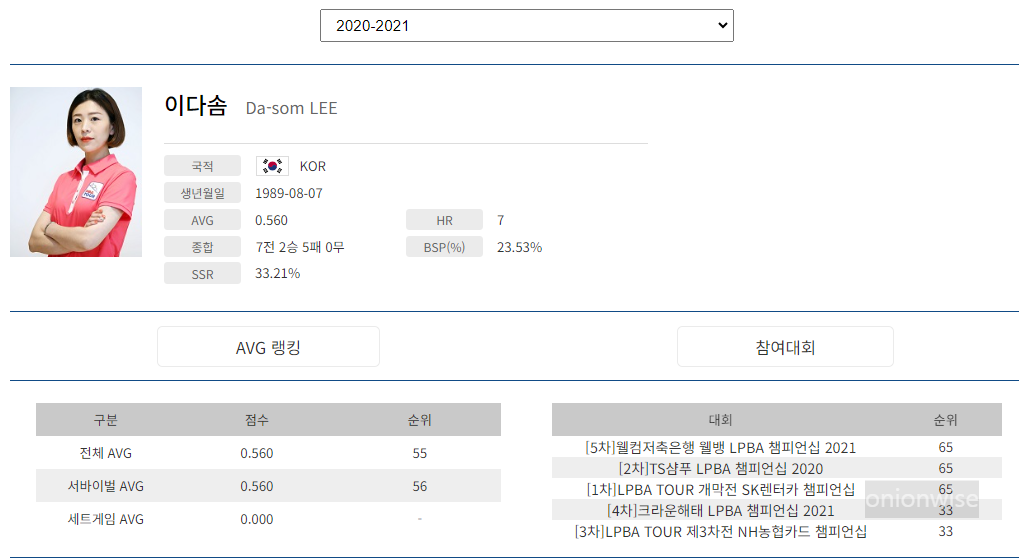 프로당구 2020-21시즌, 이다솜 당구선수 LPBA투어 경기지표