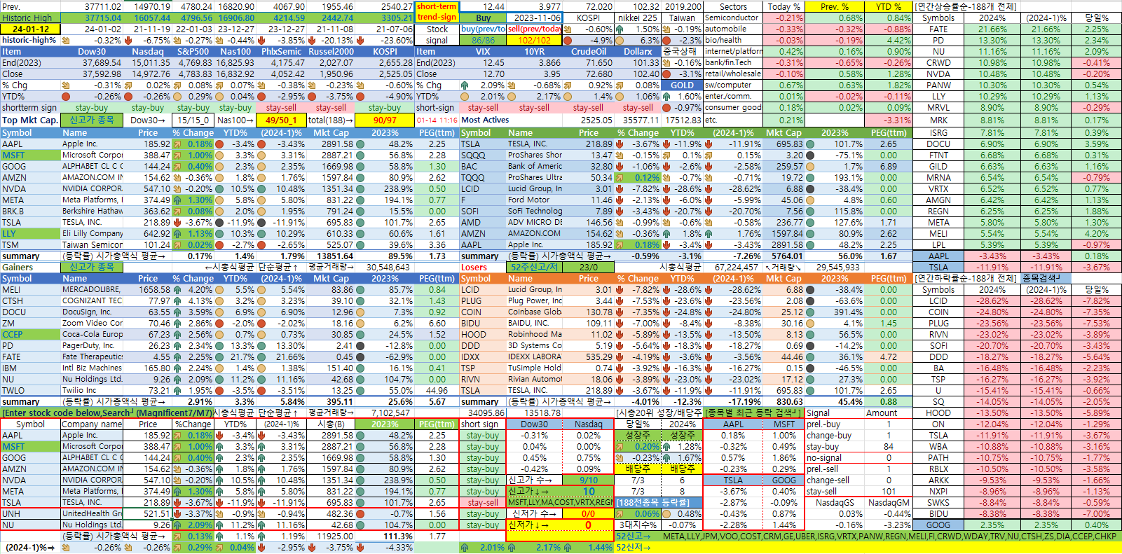 1/12일 미국 종합상황판
