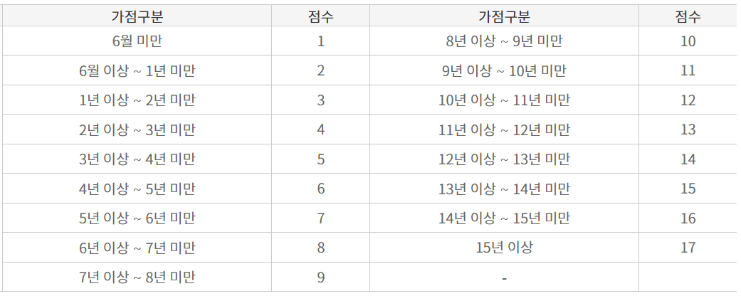 청약가점