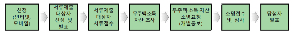 사진-수서역세권 행복주택 입주자 선정절차