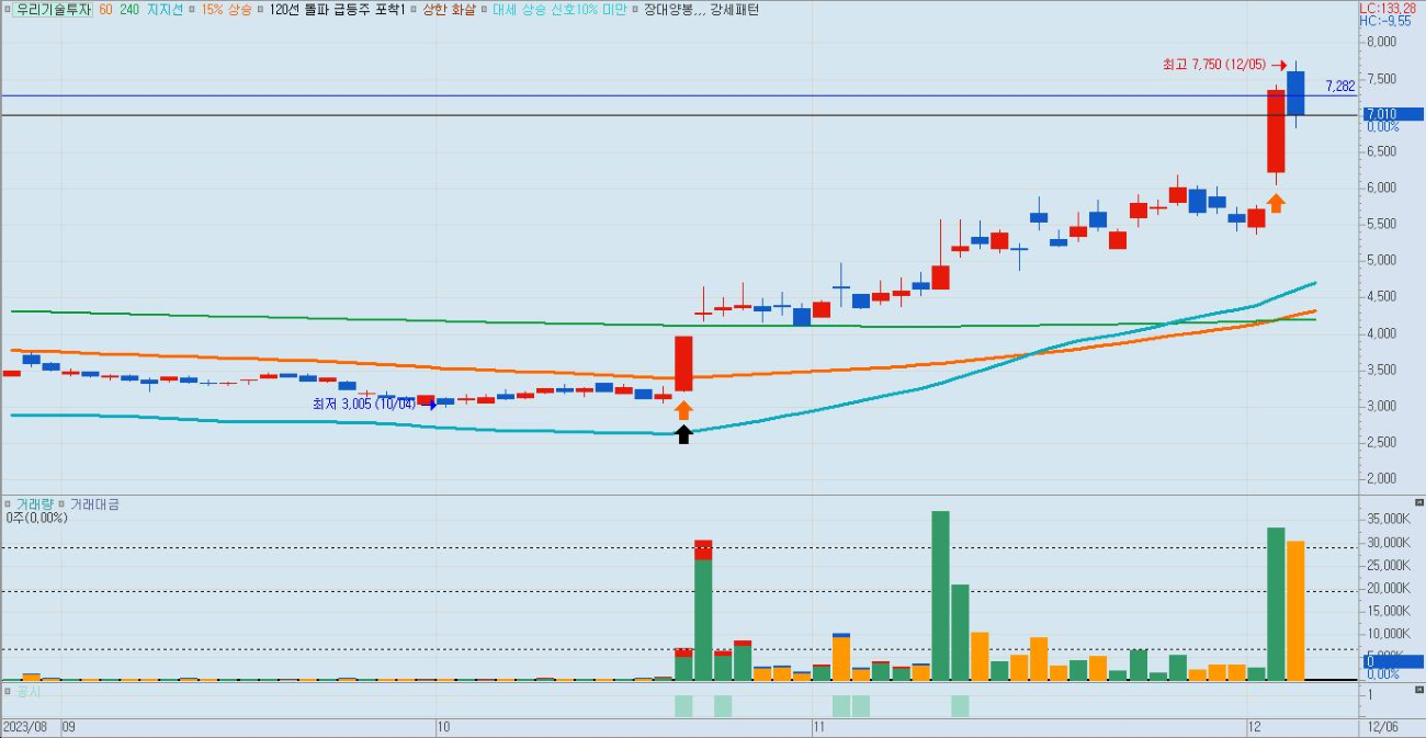 우리기술투자-일봉-차트