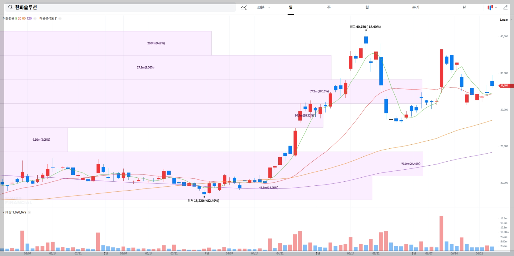 한화솔루션 현재 주가 차트