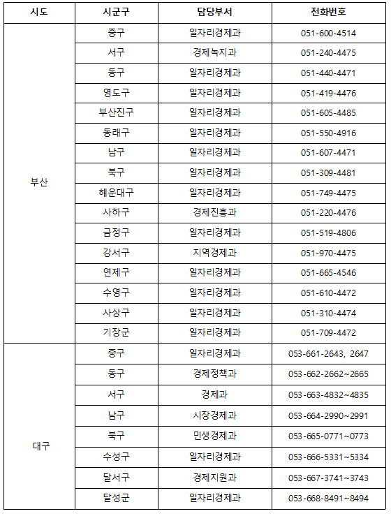 부산, 대구광역시 방역지원금 연락처