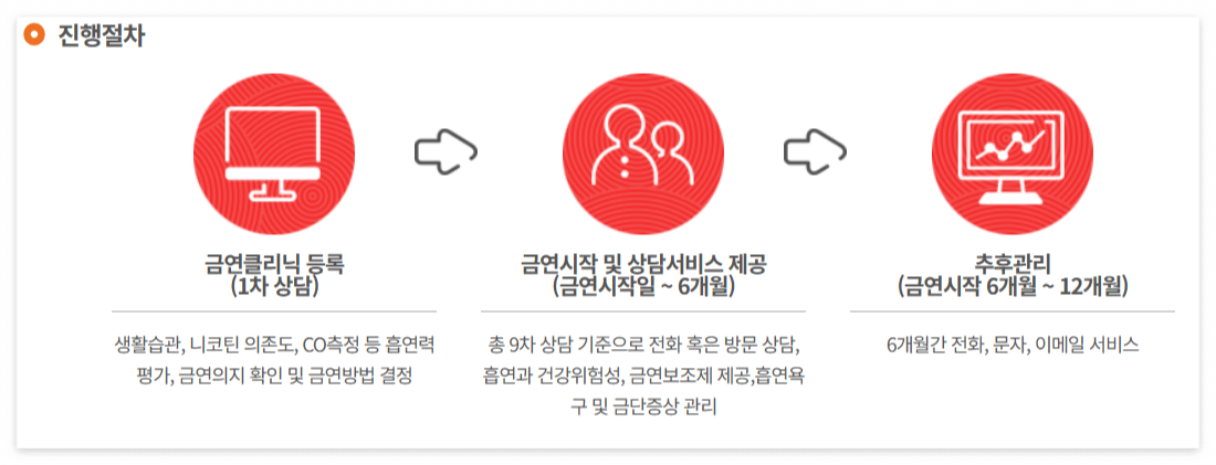 금연클리닉진행절차