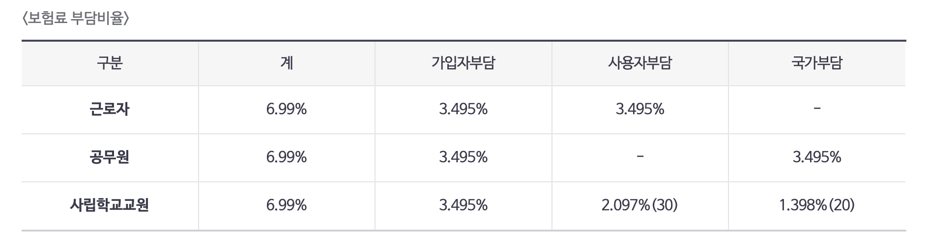 보험료 부담비율