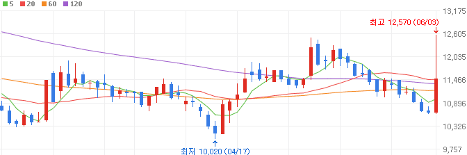 성광벤드-주가